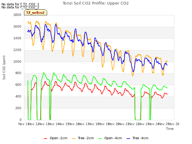 plot of Tonzi Soil CO2 Profile: Upper CO2