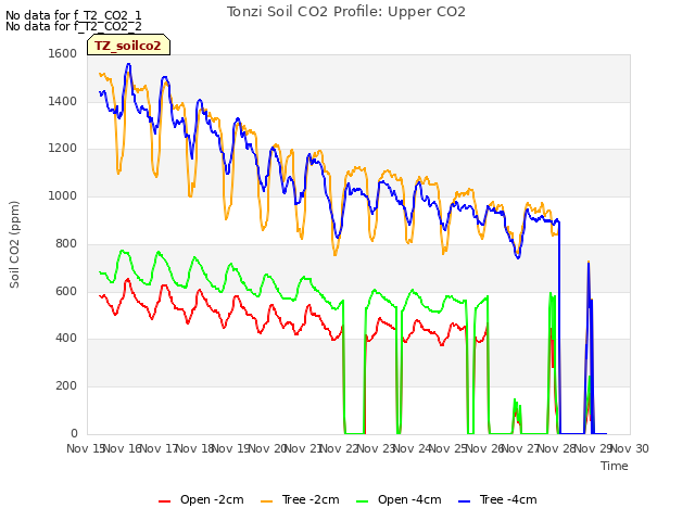 plot of Tonzi Soil CO2 Profile: Upper CO2