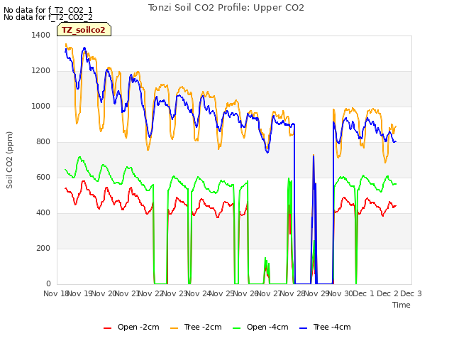 plot of Tonzi Soil CO2 Profile: Upper CO2