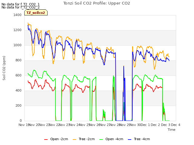 plot of Tonzi Soil CO2 Profile: Upper CO2