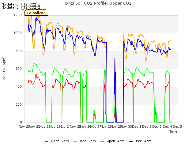 plot of Tonzi Soil CO2 Profile: Upper CO2