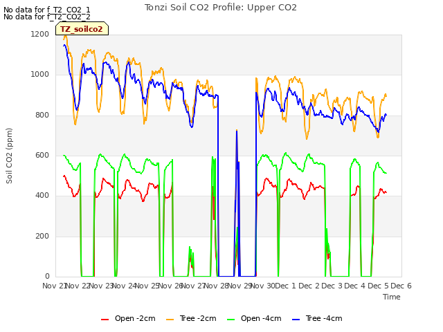 plot of Tonzi Soil CO2 Profile: Upper CO2