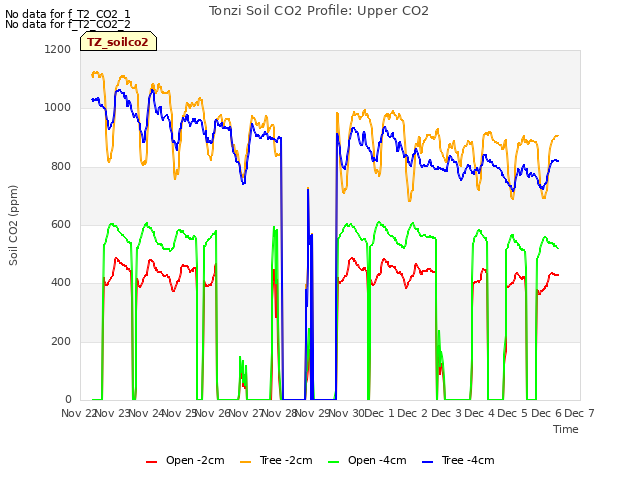 plot of Tonzi Soil CO2 Profile: Upper CO2