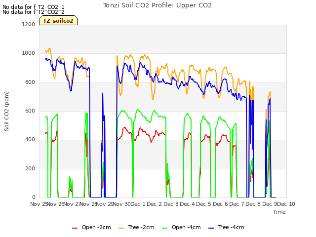 plot of Tonzi Soil CO2 Profile: Upper CO2