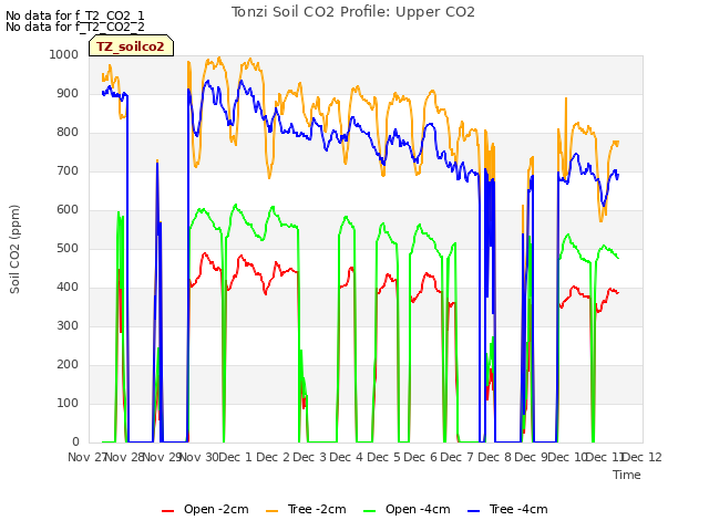 plot of Tonzi Soil CO2 Profile: Upper CO2