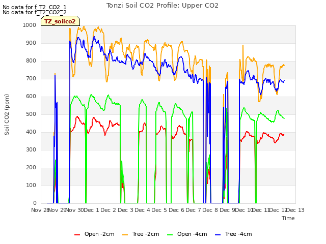 plot of Tonzi Soil CO2 Profile: Upper CO2