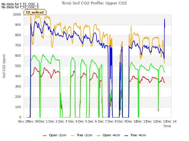 plot of Tonzi Soil CO2 Profile: Upper CO2