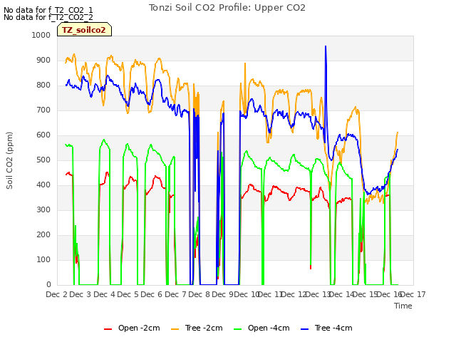 plot of Tonzi Soil CO2 Profile: Upper CO2