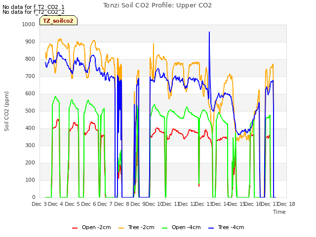 plot of Tonzi Soil CO2 Profile: Upper CO2