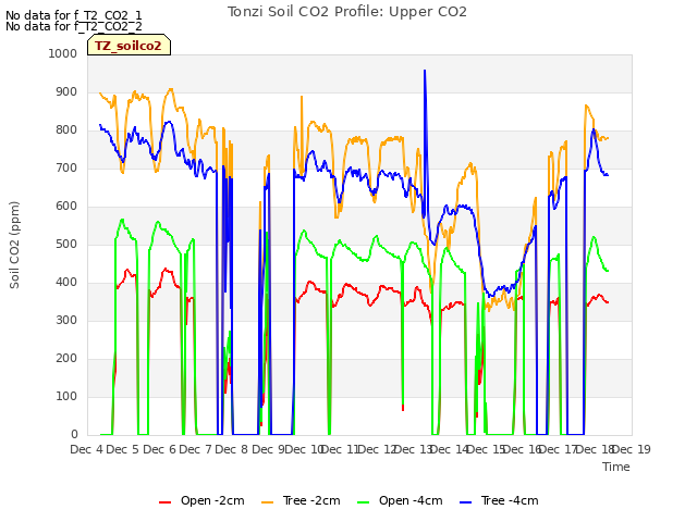 plot of Tonzi Soil CO2 Profile: Upper CO2