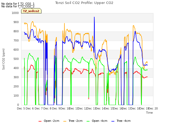 plot of Tonzi Soil CO2 Profile: Upper CO2