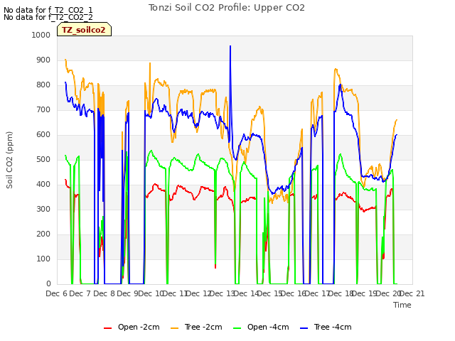 plot of Tonzi Soil CO2 Profile: Upper CO2