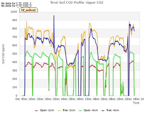 plot of Tonzi Soil CO2 Profile: Upper CO2