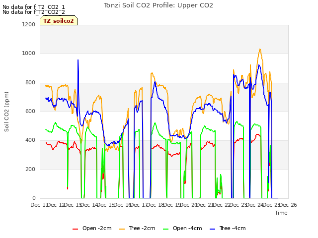 plot of Tonzi Soil CO2 Profile: Upper CO2