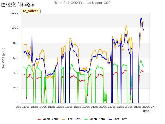 plot of Tonzi Soil CO2 Profile: Upper CO2