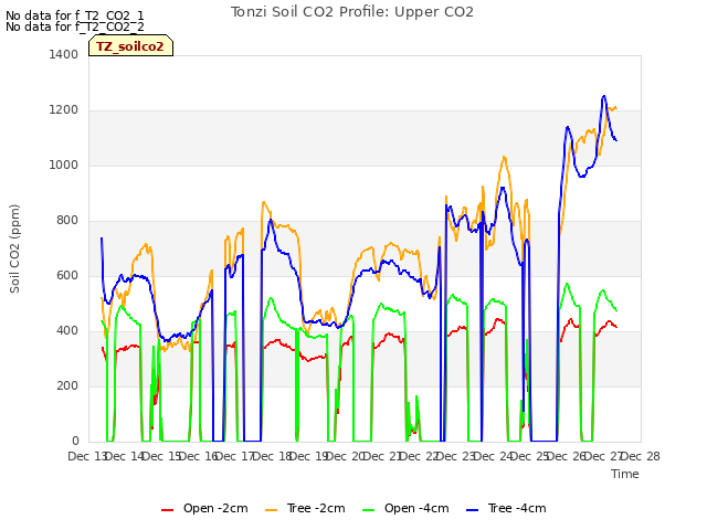 plot of Tonzi Soil CO2 Profile: Upper CO2