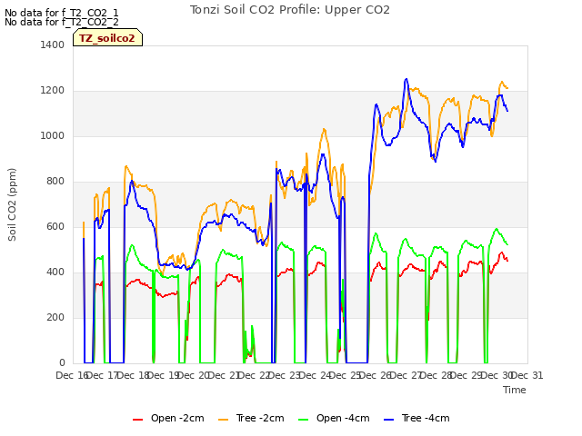 plot of Tonzi Soil CO2 Profile: Upper CO2