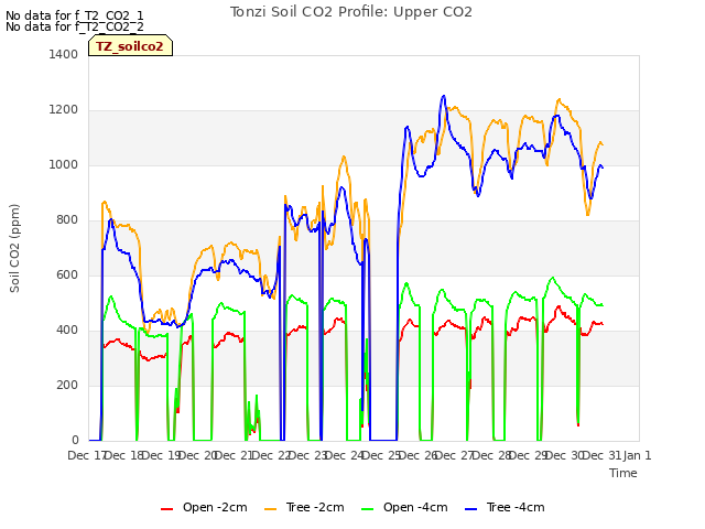 plot of Tonzi Soil CO2 Profile: Upper CO2