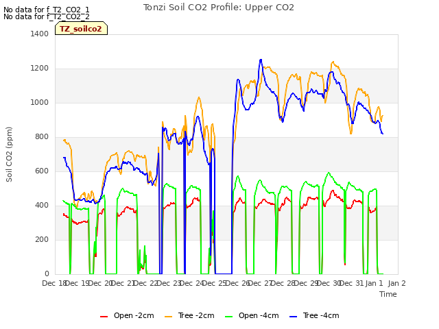 plot of Tonzi Soil CO2 Profile: Upper CO2