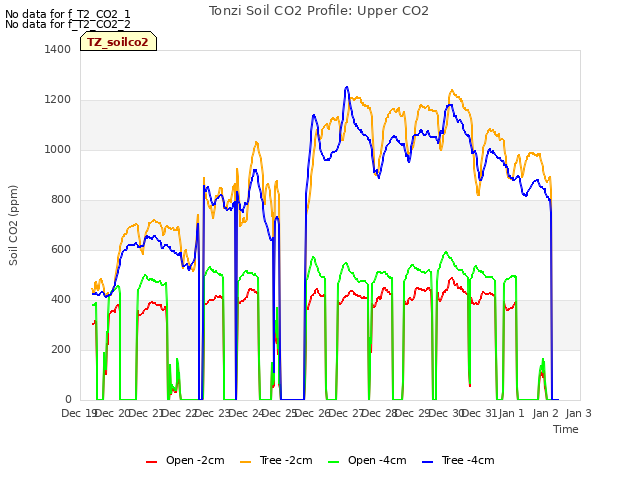 plot of Tonzi Soil CO2 Profile: Upper CO2