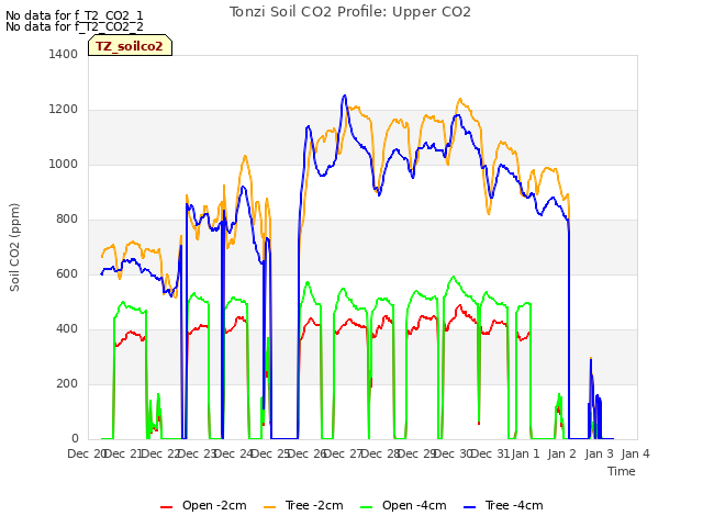 plot of Tonzi Soil CO2 Profile: Upper CO2