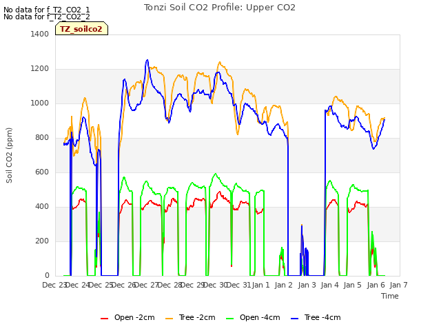 plot of Tonzi Soil CO2 Profile: Upper CO2