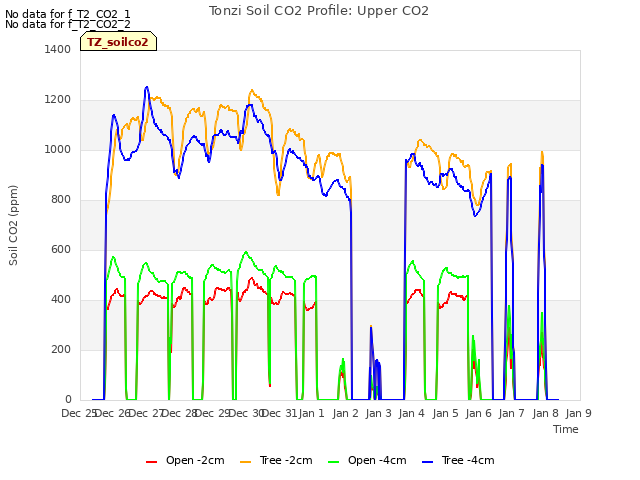 plot of Tonzi Soil CO2 Profile: Upper CO2