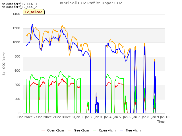 plot of Tonzi Soil CO2 Profile: Upper CO2