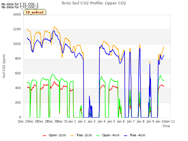 plot of Tonzi Soil CO2 Profile: Upper CO2