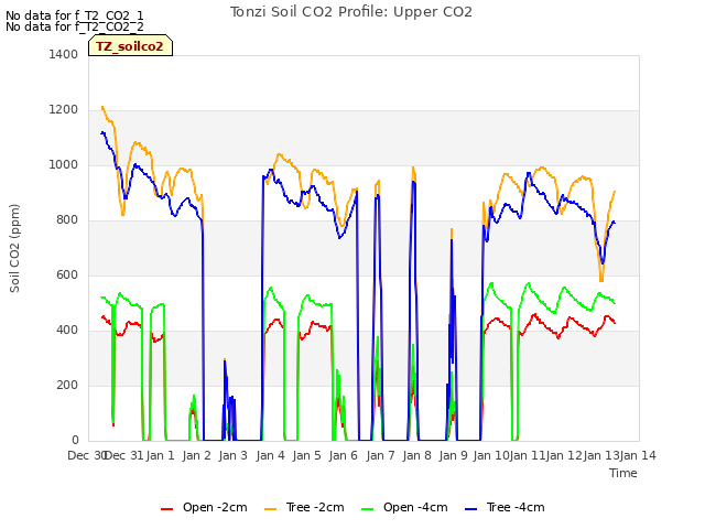 plot of Tonzi Soil CO2 Profile: Upper CO2