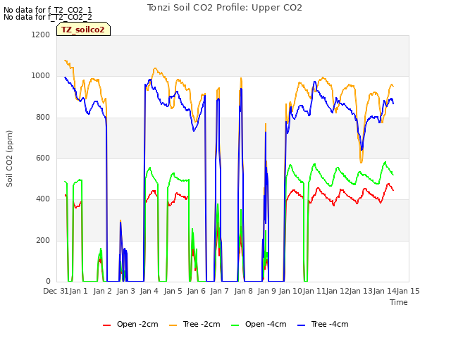 plot of Tonzi Soil CO2 Profile: Upper CO2