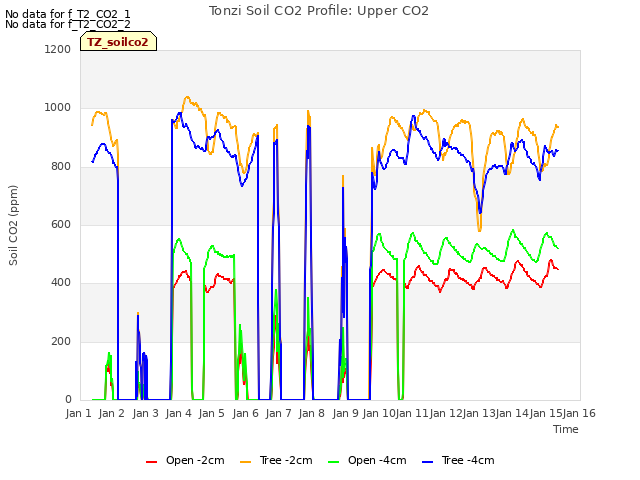 plot of Tonzi Soil CO2 Profile: Upper CO2