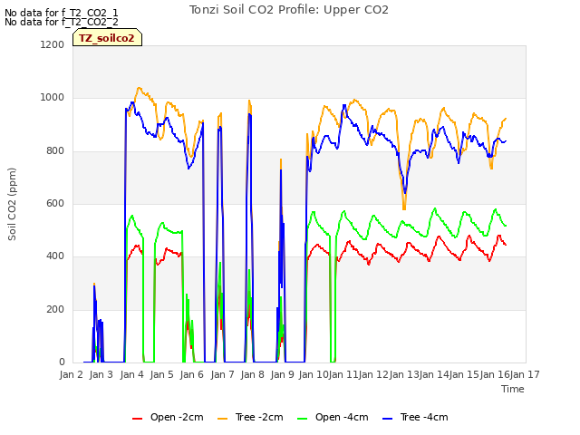 plot of Tonzi Soil CO2 Profile: Upper CO2