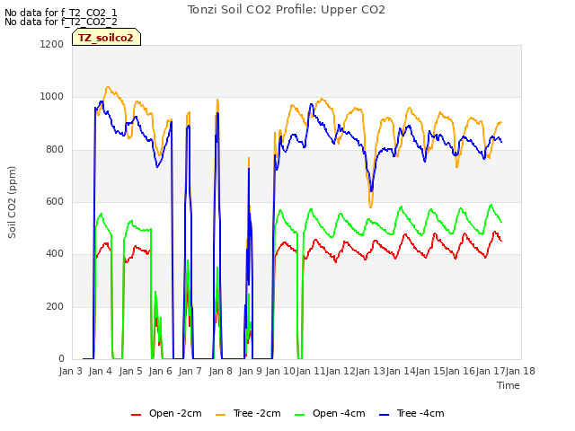 plot of Tonzi Soil CO2 Profile: Upper CO2