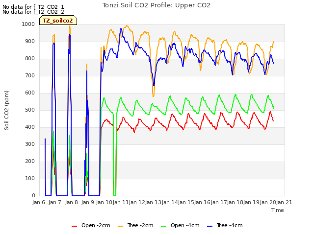 plot of Tonzi Soil CO2 Profile: Upper CO2