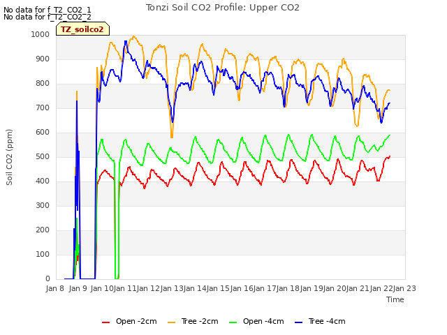 plot of Tonzi Soil CO2 Profile: Upper CO2