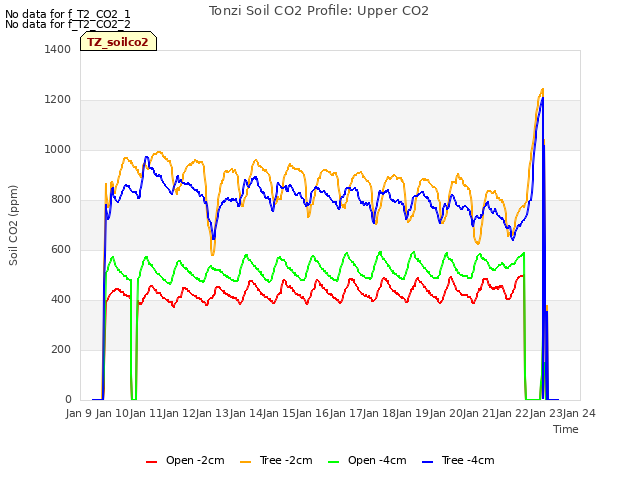 plot of Tonzi Soil CO2 Profile: Upper CO2