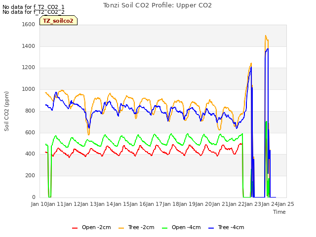 plot of Tonzi Soil CO2 Profile: Upper CO2