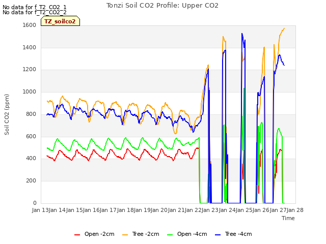 plot of Tonzi Soil CO2 Profile: Upper CO2