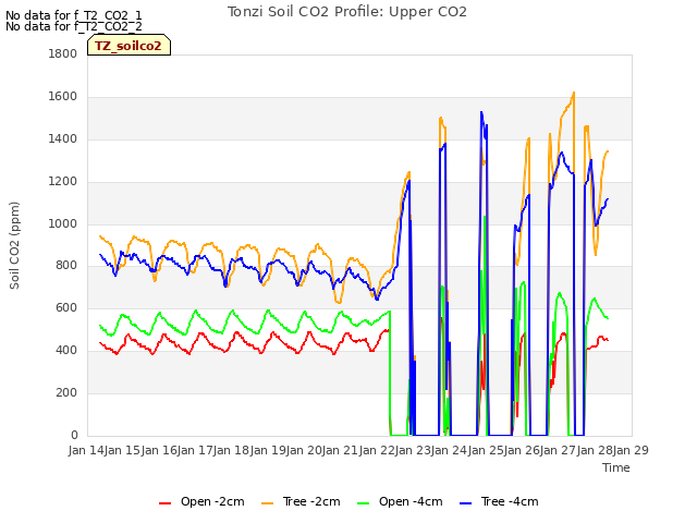 plot of Tonzi Soil CO2 Profile: Upper CO2