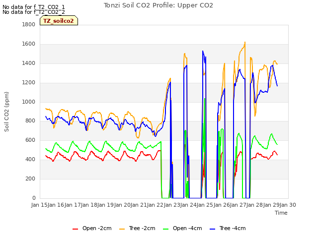 plot of Tonzi Soil CO2 Profile: Upper CO2