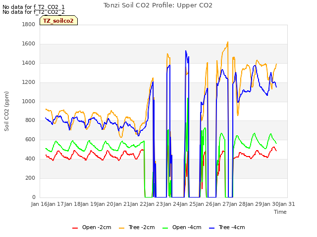 plot of Tonzi Soil CO2 Profile: Upper CO2