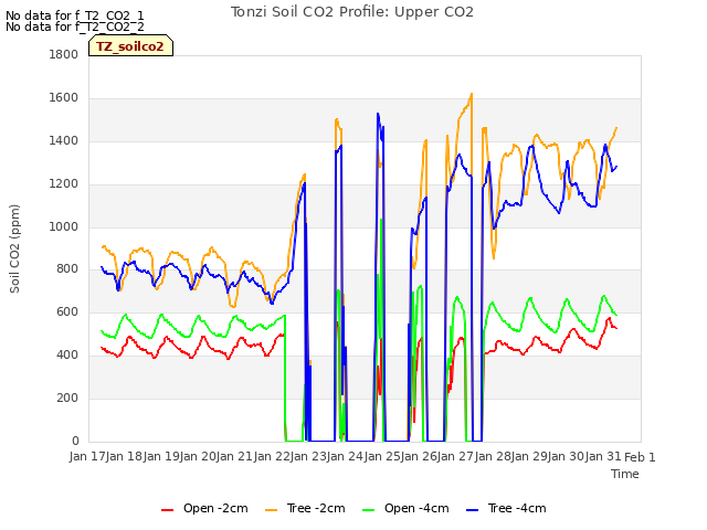 plot of Tonzi Soil CO2 Profile: Upper CO2