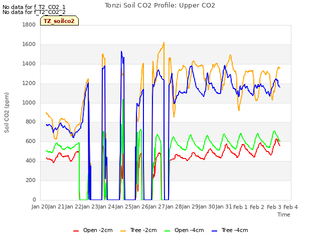 plot of Tonzi Soil CO2 Profile: Upper CO2