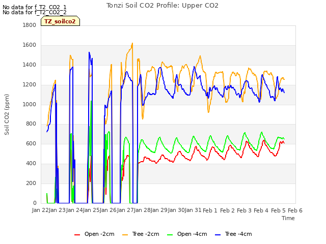 plot of Tonzi Soil CO2 Profile: Upper CO2