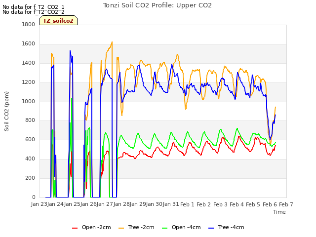 plot of Tonzi Soil CO2 Profile: Upper CO2
