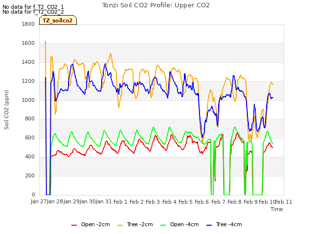 plot of Tonzi Soil CO2 Profile: Upper CO2