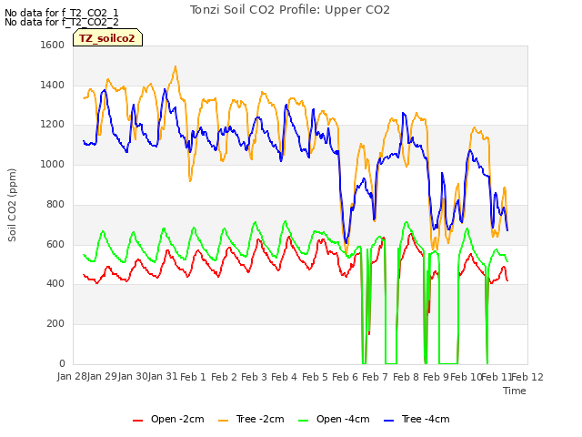 plot of Tonzi Soil CO2 Profile: Upper CO2