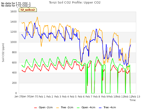 plot of Tonzi Soil CO2 Profile: Upper CO2