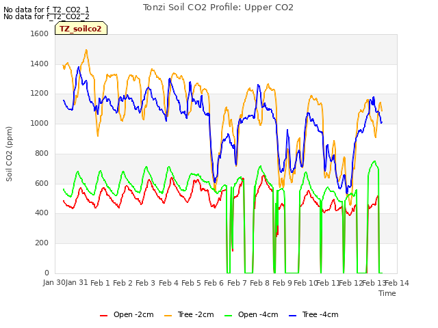 plot of Tonzi Soil CO2 Profile: Upper CO2